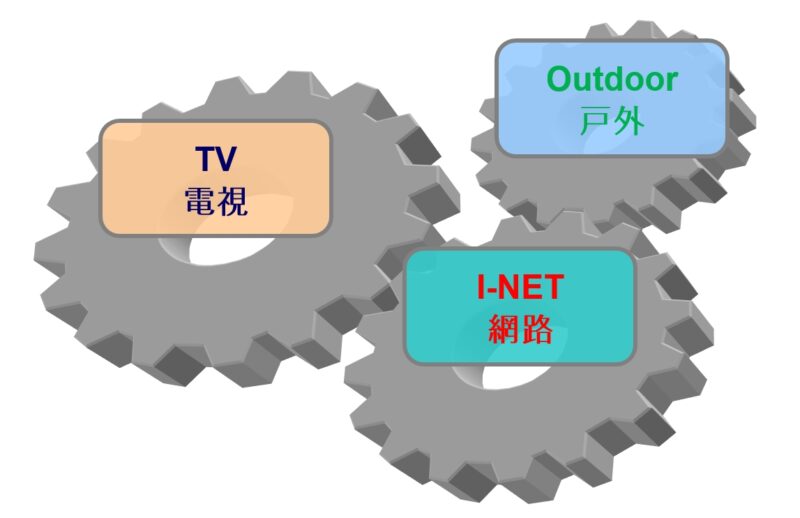 電視廣告購買 進入新媒體時代,主流媒體已從傳統六大媒體(電視、報紙、雜誌、戶外、廣播、網路),逐漸形成新時代的「鐵三角」—電視、網路、戶外。這並不代表報紙、雜誌與廣播已被淘汰,但其影響力確實日漸式微。