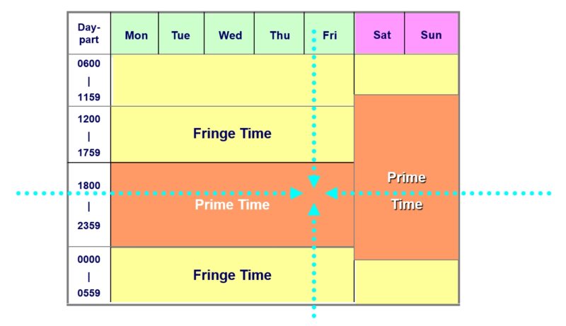電視廣告購買 PT(Prime Time Ratio)— 黃金時段收視占比 設定廣告在主要收視時段的播出占比(週一至週五 18:00–24:00、週六至週日 11:00–25:00,占比達 65%),確保廣告集中在核心收視時段播出,精準接觸目標受眾,創造最大即時效益。