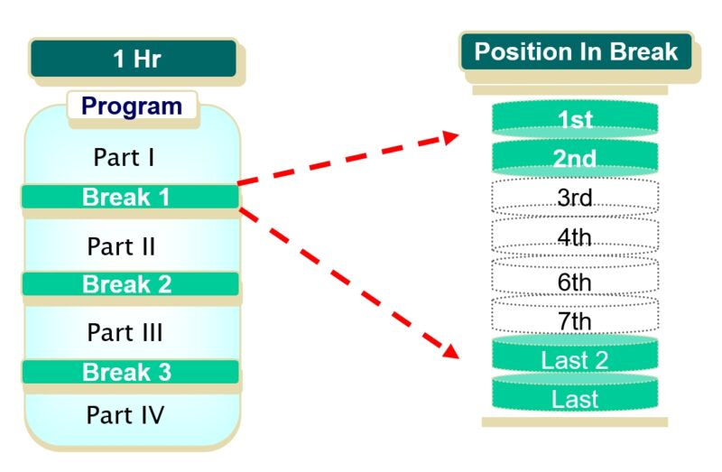 電視廣告購買 PIB(Position In Break Ratio)— 廣告破口位置占比 電視台每小時通常安排約 6 分鐘的廣告時間,分散於 3–4 個廣告破口播出。透過 PIB 設定,可要求廣告在破口中的「首支、次支、倒數第二支、末支」等顯眼位置,占比達 65% 以上,有效提升消費者觀看機率,進而提高銷售轉化率。