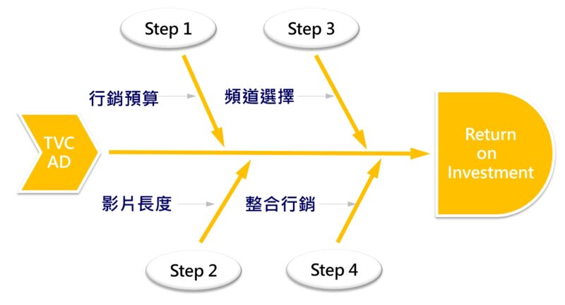 電視廣告購買 電視廣告操作方式 Step 1|確認行銷預算 許多客戶因預算有限,初期僅嘗試網路廣告;隨著品牌在線上累積一定客群後,才開始思考如何拓展更多客源。當然,也有客戶從一開始便以電視廣告作為主要行銷工具。建議可規劃 50–100 萬元的行銷預算,作為啟動銷售活動的基礎。