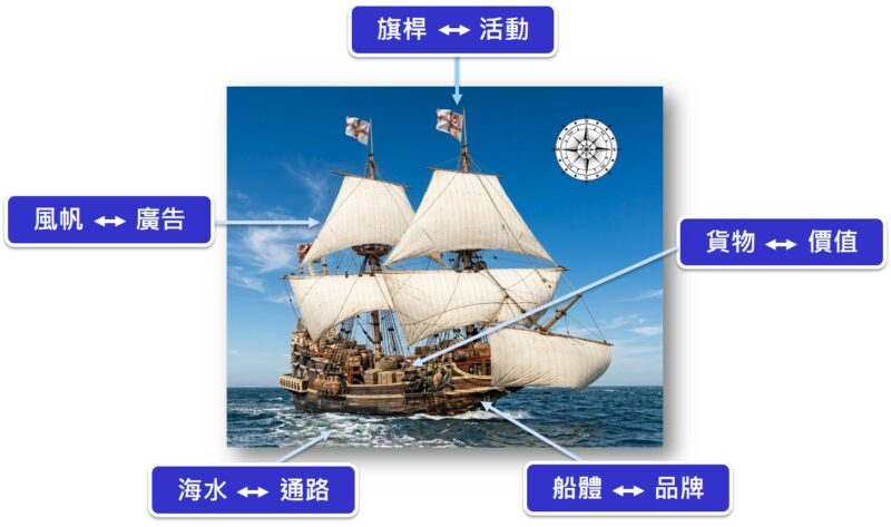 廣告行銷 品牌行銷 5大戰略思考 ! 品牌行銷核心觀點