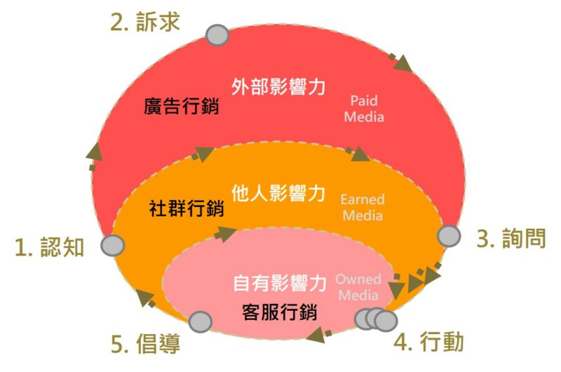 媒體行銷 消費者轉化路徑 『德立媒體行銷』特別彙整出媒體行銷的核心觀點,內容涵蓋「廣告行銷」、「客服行銷」與「社群行銷」,結合消費者轉化路徑,提供簡單易懂的說明。