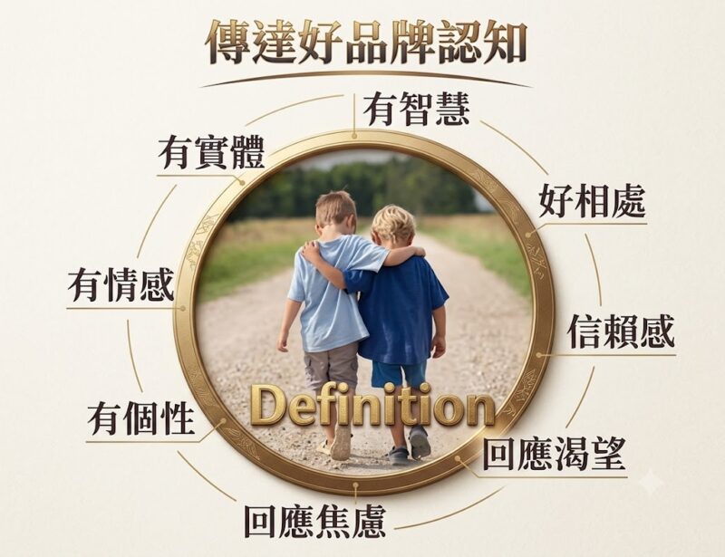 媒體行銷 消費者轉化路徑 品牌行銷的起手式要從「認知」做起。透過「廣告行銷」,配合線上媒體(Online Media)及線下媒體(Offline Media)的廣告投放,將品牌的核心價值傳達給消費者。主要訊息內容不外乎「好品牌」與「品牌個性」,再輔以明確的產品「訴求」,使消費者產生興趣